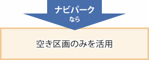 ナビパークなら空き区画のみを活用